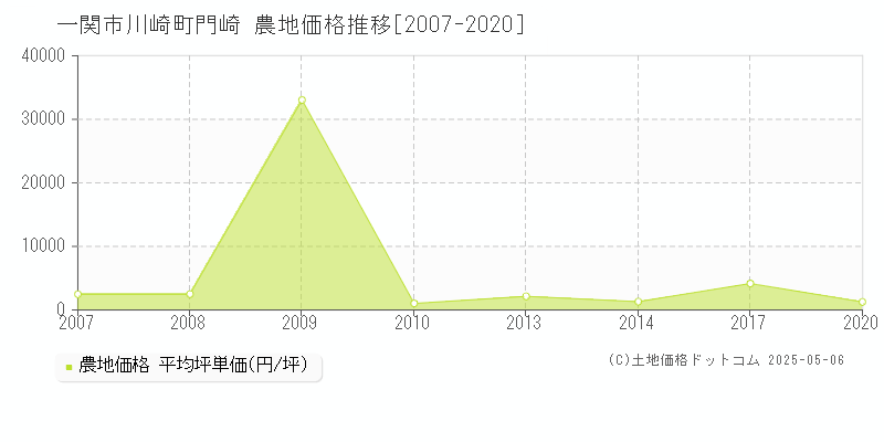 川崎町門崎(一関市)の農地価格推移グラフ(坪単価)[2007-2020年]
