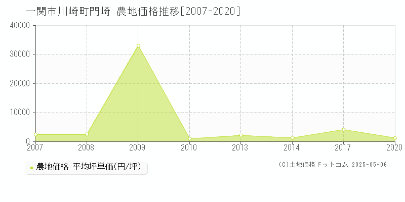 一関市川崎町門崎の農地価格推移グラフ 