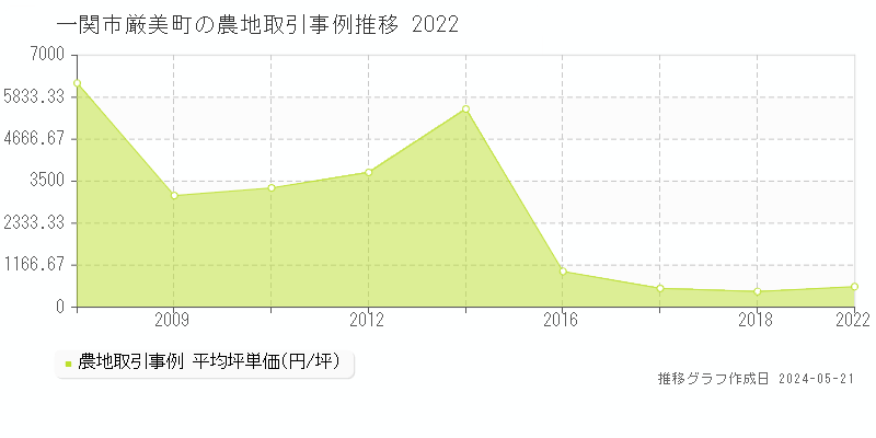 一関市厳美町の農地取引価格推移グラフ 