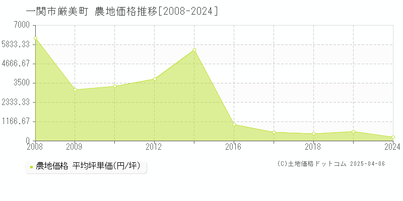 一関市厳美町の農地価格推移グラフ 