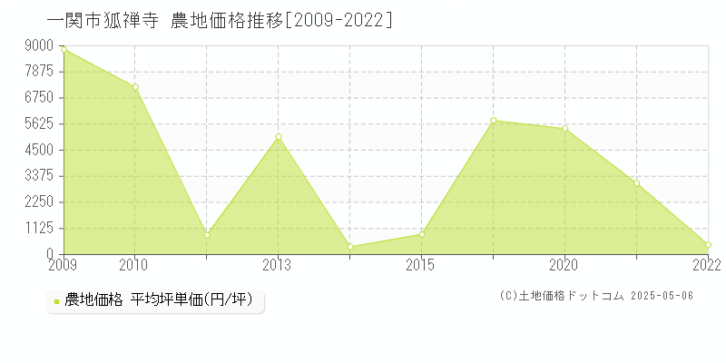 狐禅寺(一関市)の農地価格推移グラフ(坪単価)[2009-2022年]