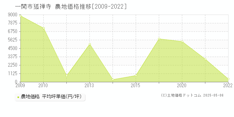 一関市狐禅寺の農地取引事例推移グラフ 