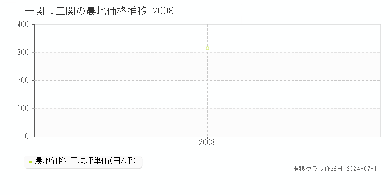 一関市三関の農地価格推移グラフ 