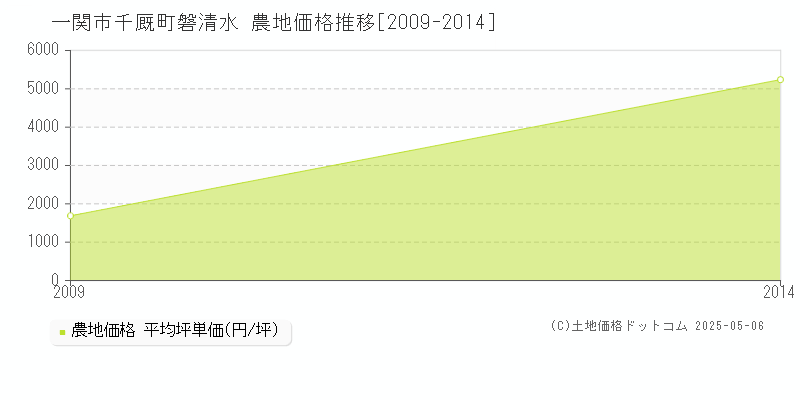 千厩町磐清水(一関市)の農地価格推移グラフ(坪単価)[2009-2014年]