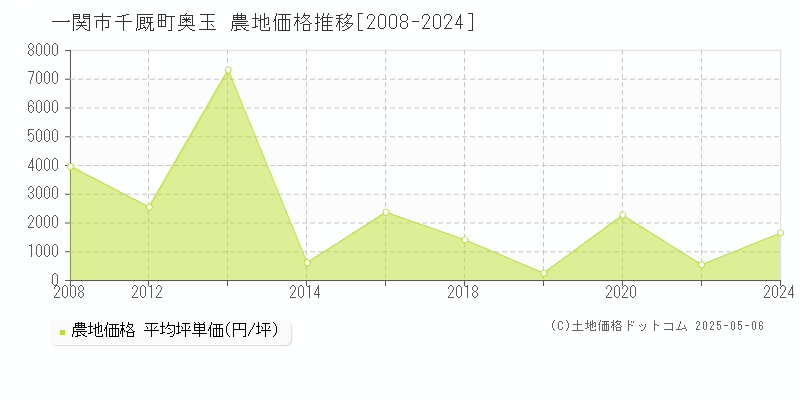 一関市千厩町奥玉の農地価格推移グラフ 