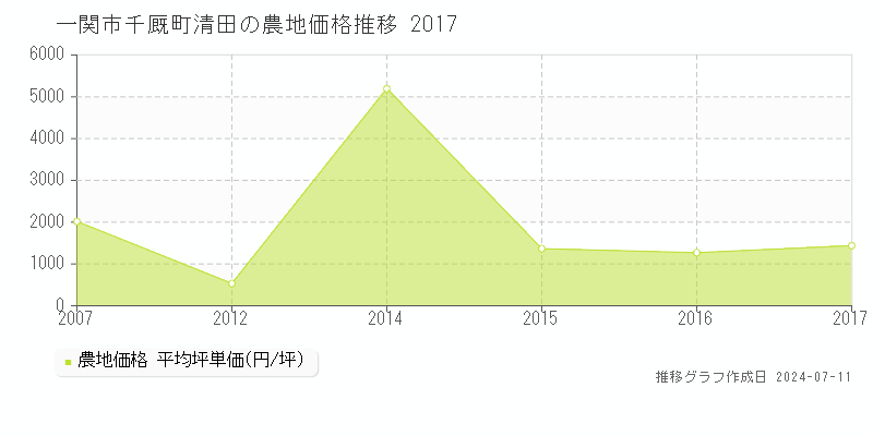 一関市千厩町清田の農地価格推移グラフ 