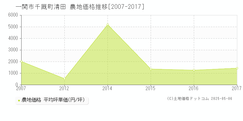 千厩町清田(一関市)の農地価格推移グラフ(坪単価)[2007-2017年]