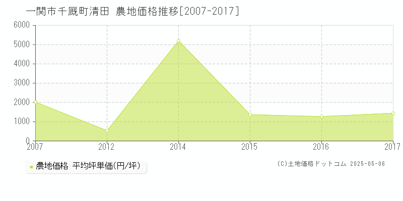 一関市千厩町清田の農地価格推移グラフ 