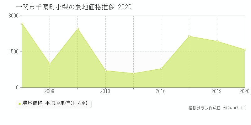 一関市千厩町小梨の農地取引事例推移グラフ 