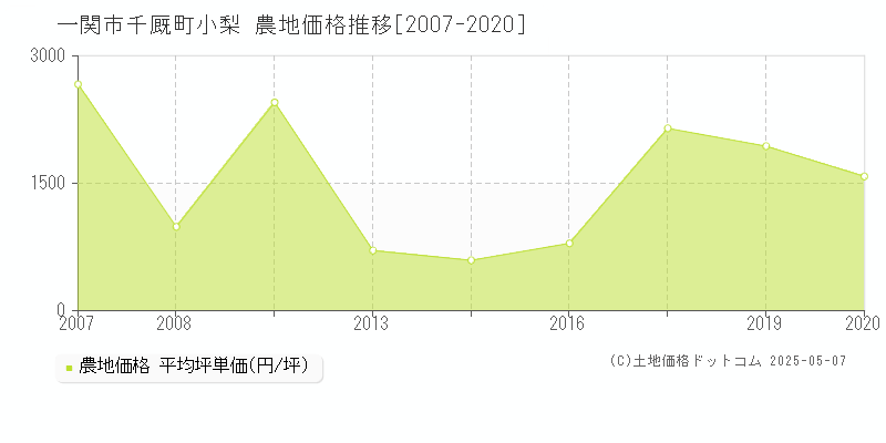 千厩町小梨(一関市)の農地価格推移グラフ(坪単価)[2007-2020年]