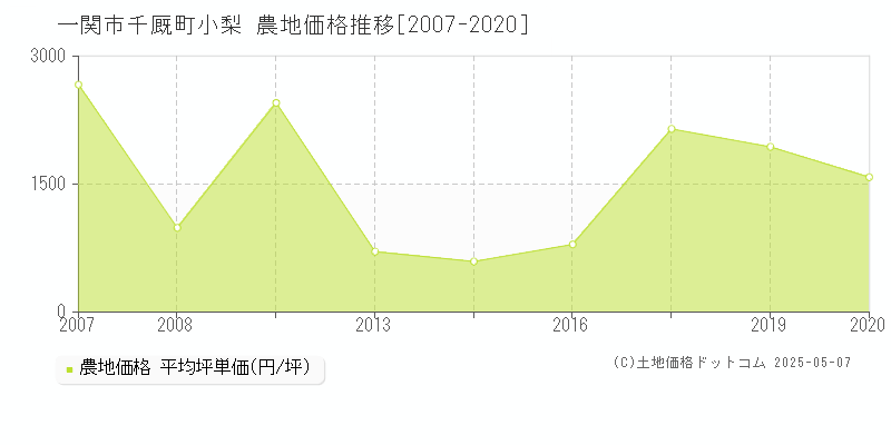 一関市千厩町小梨の農地価格推移グラフ 