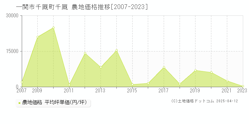 一関市千厩町千厩の農地取引事例推移グラフ 