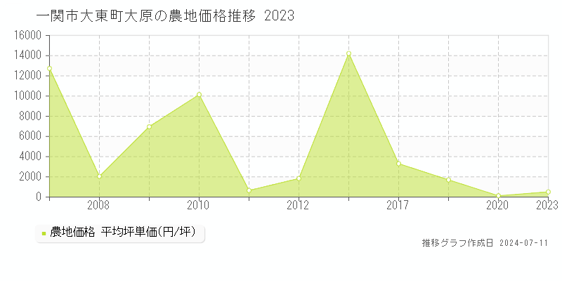一関市大東町大原の農地取引事例推移グラフ 