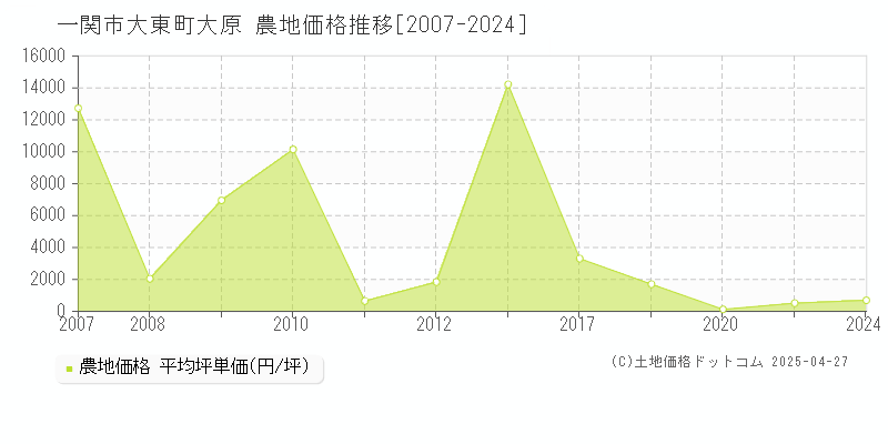 一関市大東町大原の農地価格推移グラフ 