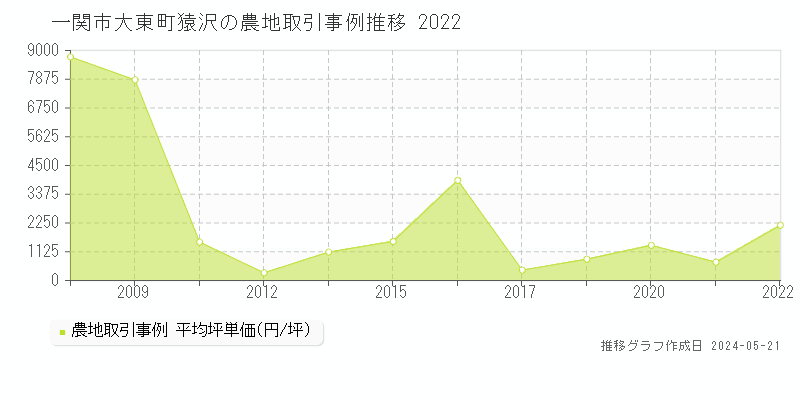 一関市大東町猿沢の農地取引事例推移グラフ 