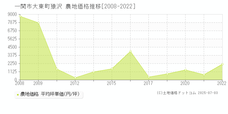 大東町猿沢(一関市)の農地価格推移グラフ(坪単価)[2008-2022年]
