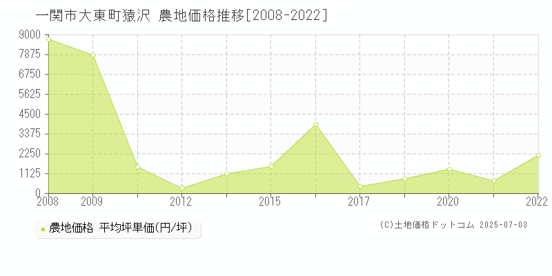 一関市大東町猿沢の農地取引事例推移グラフ 