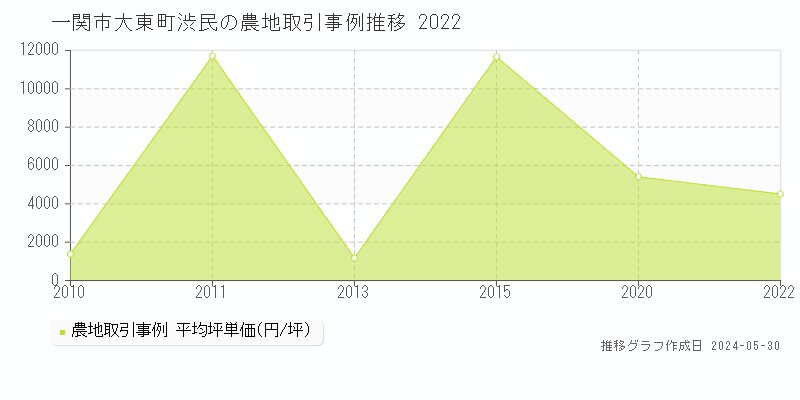 一関市大東町渋民の農地取引事例推移グラフ 