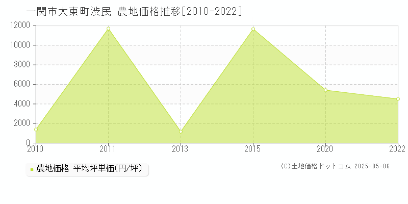 大東町渋民(一関市)の農地価格推移グラフ(坪単価)[2010-2022年]