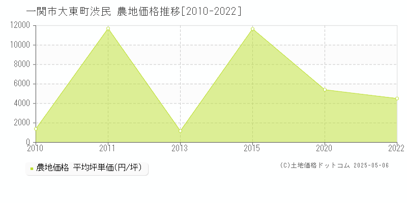 一関市大東町渋民の農地取引事例推移グラフ 