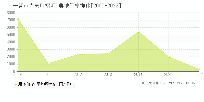 大東町摺沢(一関市)の農地価格推移グラフ(坪単価)[2009-2022年]