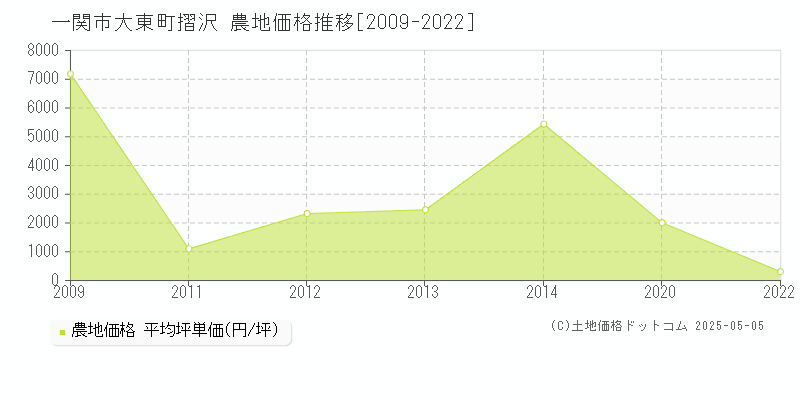 一関市大東町摺沢の農地価格推移グラフ 