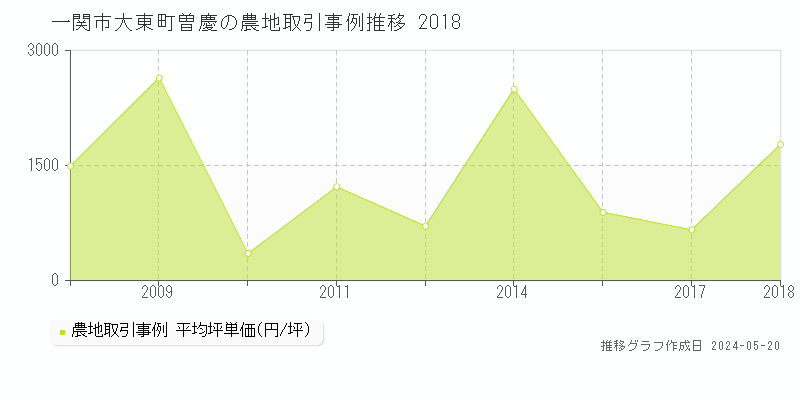 一関市大東町曽慶の農地取引価格推移グラフ 