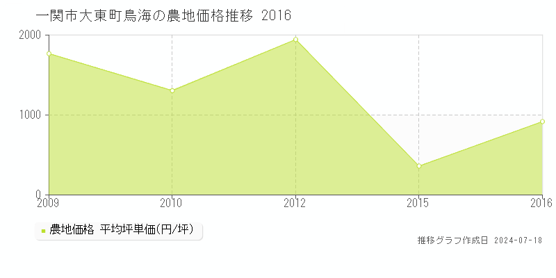 一関市大東町鳥海の農地価格推移グラフ 