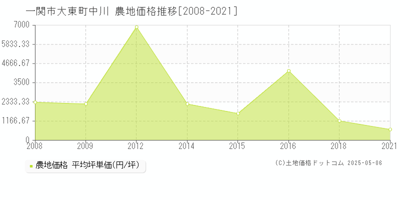 一関市大東町中川の農地取引事例推移グラフ 