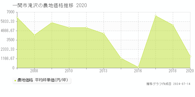 一関市滝沢の農地取引価格推移グラフ 