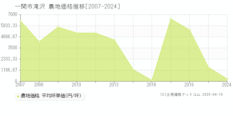 一関市滝沢の農地価格推移グラフ 