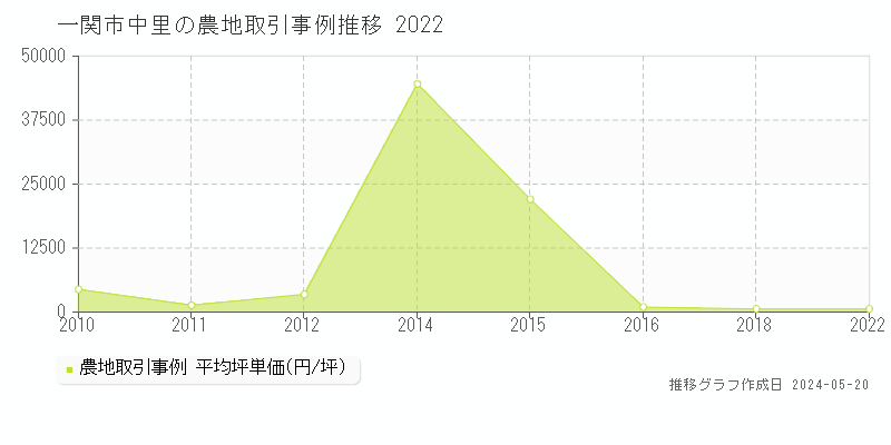 一関市中里の農地取引事例推移グラフ 