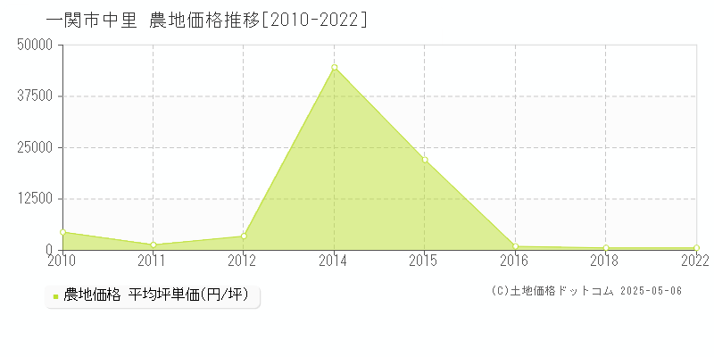 中里(一関市)の農地価格推移グラフ(坪単価)[2010-2022年]
