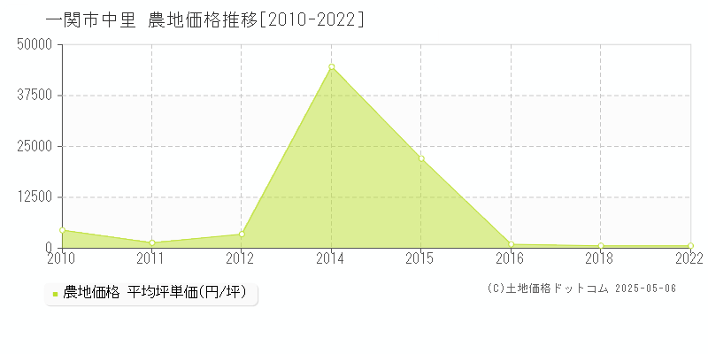 一関市中里の農地価格推移グラフ 