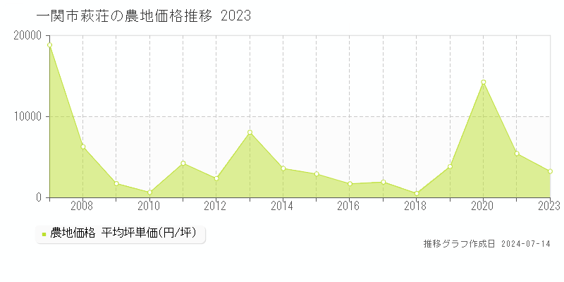 一関市萩荘の農地取引事例推移グラフ 