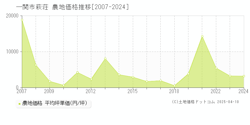 一関市萩荘の農地取引事例推移グラフ 