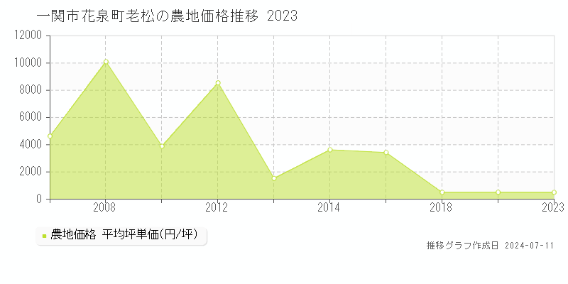 一関市花泉町老松の農地取引事例推移グラフ 