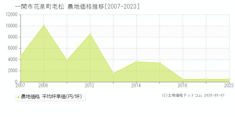 花泉町老松(一関市)の農地価格推移グラフ(坪単価)[2007-2023年]