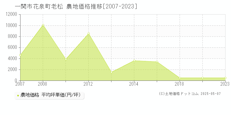 一関市花泉町老松の農地取引事例推移グラフ 