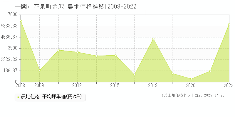 一関市花泉町金沢の農地取引事例推移グラフ 