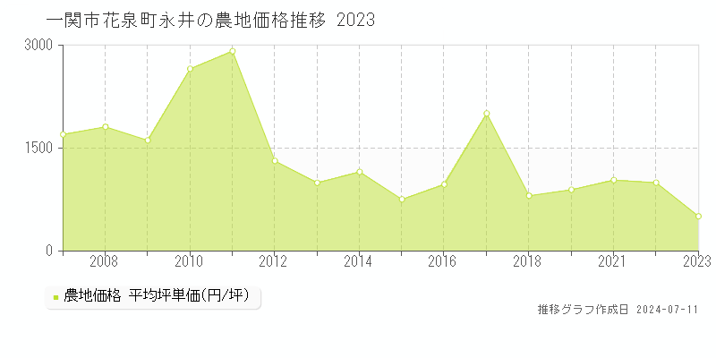 一関市花泉町永井の農地価格推移グラフ 