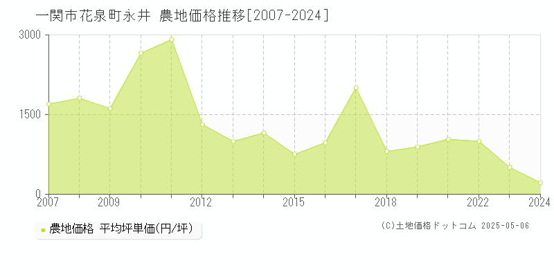 一関市花泉町永井の農地価格推移グラフ 