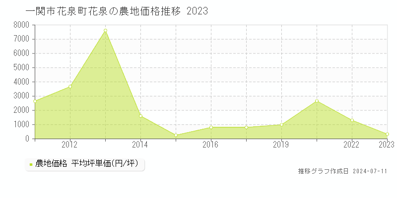 一関市花泉町花泉の農地取引価格推移グラフ 