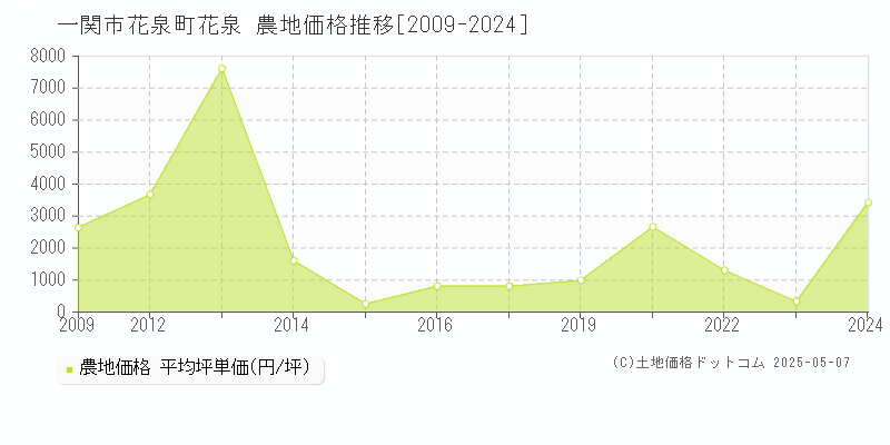 花泉町花泉(一関市)の農地価格推移グラフ(坪単価)[2009-2024年]