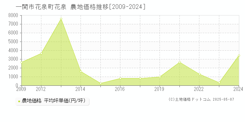 一関市花泉町花泉の農地取引事例推移グラフ 