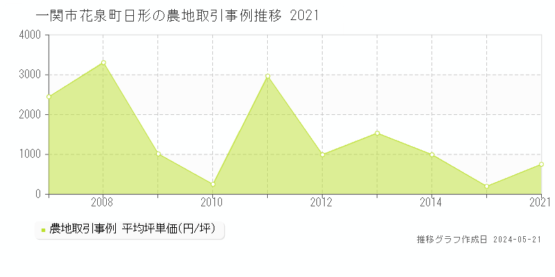一関市花泉町日形の農地価格推移グラフ 