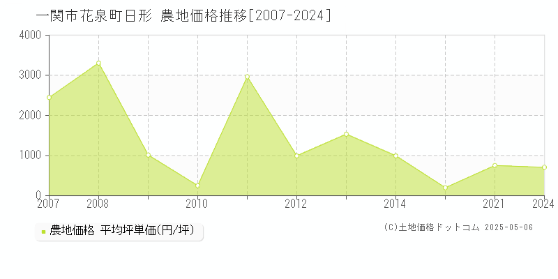 花泉町日形(一関市)の農地価格推移グラフ(坪単価)[2007-2024年]