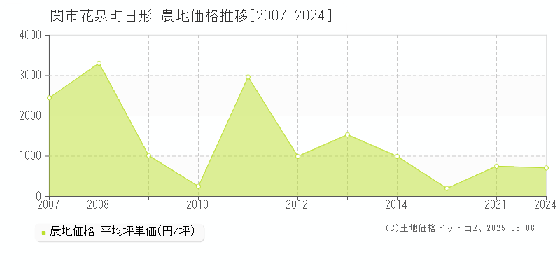 一関市花泉町日形の農地価格推移グラフ 