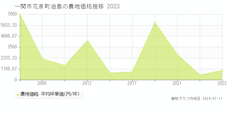 一関市花泉町油島の農地取引事例推移グラフ 