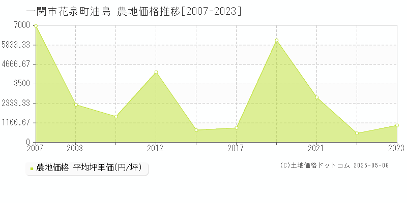 花泉町油島(一関市)の農地価格推移グラフ(坪単価)[2007-2023年]